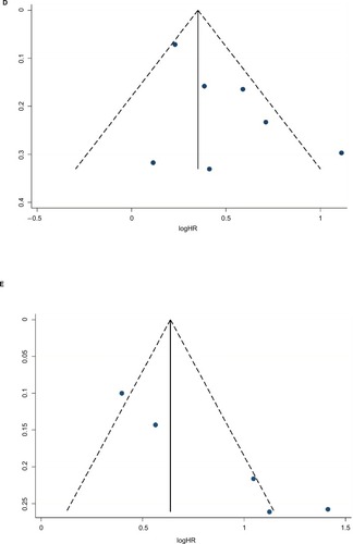 Figure 3 Funnel plots of Egger evaluating possible publication bias for: (A) CSS, (B) OS, (C) PFS, (D) RFS, and (E) CSM.Abbreviations: CSS, cancer-specific survival; OS, overall survival; RFS, recurrence-free survival; PFS, progression-free survival; CSM, cancer-specific mortality.