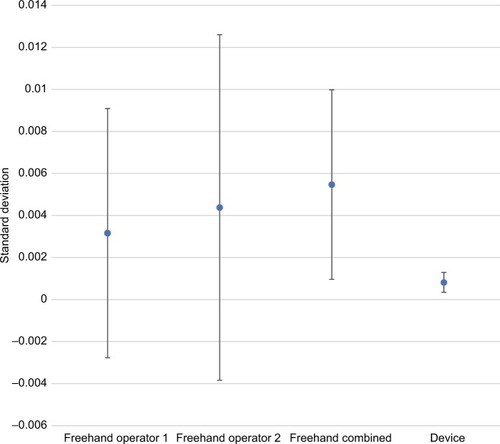 Figure 6 Comparative precision estimates for 2-unit (0.05 mL) doses.