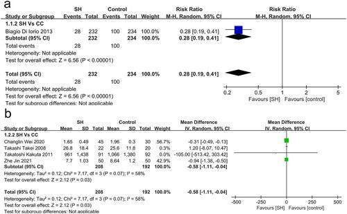 Figure 3. (a) All-cause mortality; (b) Vessel calcification score.