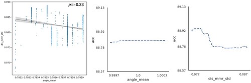 Figure 24. Correlation between two independent variables, angle_mean and dis_mmr_std, and their effects on the dependent variable.