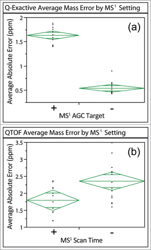 Figure 5. Average absolute ppm errors of high-confidence BSA peptides identified for data acquired on the Q-Exactive and QTOF sorted by differences in MS1 scan time. The (+) corresponds to a higher MS1 AGC target (Q-Exactive) or a longer MS1 scan (QTOF) than the (−). Significant differences were observed between the different MS1 settings on both systems (p < 0.0001 for Q-Exactive and p = 0.0083 for QTOF).