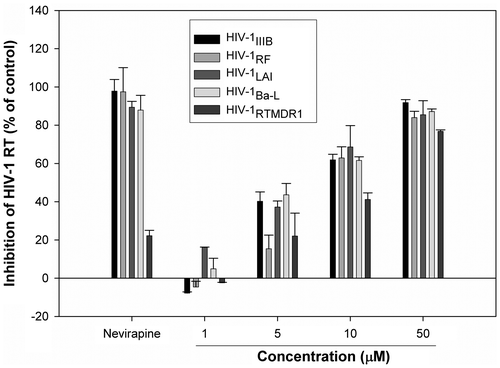 Fig. 7. HIV-1 reverse transcriptase enzyme inhibitory activity of 8,4‴-dieckol.Notes: The effect of 8,4‴-dieckol on HIV-1RT activity inhibition was determined by fluorescent RT activity assay. Nevirapine (2 μM) was used as a drug control.