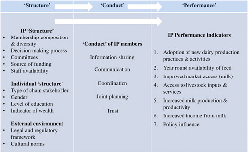 Figure 1. Illustration of different Structure, Conduct and Performance elements (Cadilhon, Citation2013) adapted to MilkIT Tanzania platforms