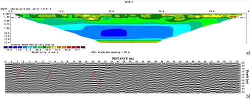 Figure 9. ERT (upper panel) and GPR (lower panel) measurements on profile line 4, sub-zone ‘A’. ERT data were acquired in Dipole–Dipole configuration and inverted with RES2Dinv (Loke Citation2001). GPR data were processed with REFLEX-W (Sandmeier Citation2006). The black dashed line in panel (a) indicates the anthropic layer. Red arrows in panel (b) point to the localized high-amplitude EM reflection possibly linked to archeological buried remains.