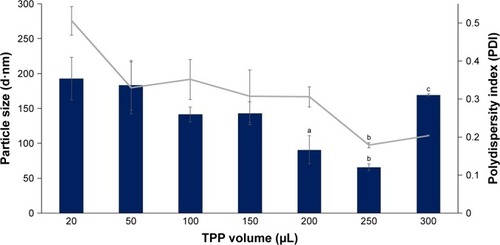Figure 3 Influence of TPP volume on size and PDI value of CNP-F3.Notes: A volume of 20–300 µL TPP was added into 600 µL CS. Bar graph represents particle size and line graph represents PDI. The particle size and PDI value decreased with increasing TPP volume. The smallest particle size and PDI value were produced at 250 µL TPP volume. Error bars represent SEM from triplicate independent experiments, where n=3. aSignificant difference from 20 µL TPP addition at P<0.05. bSignificant difference from 20 µL TPP addition at P<0.01. cSignificant difference from 250 µL TPP addition at P<0.05.Abbreviations: CNP, chitosan nanoparticle; CS, chitosan solution; PDI, polydispersity index; TPP, tripolyphosphate.