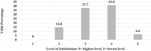 Figure 15. The overall satisfaction of the Egyptian Physical Therapy Educators regarding the online teaching during COVID-19 outbreak 2021 (N = 61).