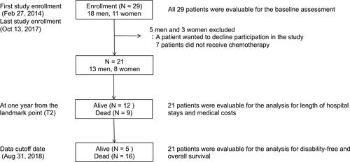 Figure 1 Patient flowchart. Flow diagram of patient recruitment and follow-up.