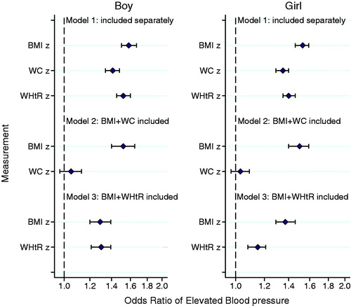 Figure 1. Odds ratios (ORs) of elevated BP for one standard deviation (SD) variation in BMI or waist measures z-score among different models in children with normal weight. BMI: body mass index; BP: blood pressure; CI: confidence intervals; WC: waist circumference; WHtR: waist-to-height ratio; BMI: WC and WHtR in the models are sex-and age-specific BMI: WC and WHtR z-scores respectively; Dots and error bars are ORs and 95% confidence intervals after adjusting for province, urban/rural area, age, and time for physical activity.