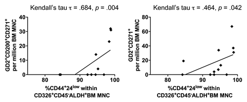 Figure 1 Correlation between the BCIC and BM-MSC. BM samples from primary breast cancer patients were interrogated for ALDH function using the aldefluor® assay (Stem Cell Technologies, Vancouver, BC). Within the aldefluor+ BM-MNC subset, BCIC phenotype was defined as CD326+CD45−CD44+CD24low and its percentage is correlated with BM-MSC that co-expressed GD2 and CD271 (either CD45−GD2+CD200+CD271+ or CD45−GD2+CD271+).