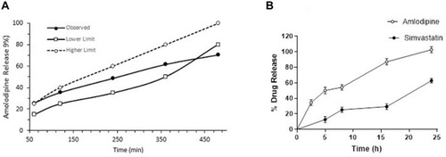 Figure 6 (A) Release profile of validated formulation (B) In-vitro drug release of fixed dose tablet of AML-B and SIM.