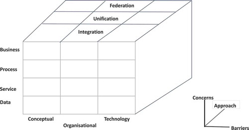 Figure 2. Enterprise interoperability dimensions (Based on Daclin, Chen, and Vallespir Citation2008).