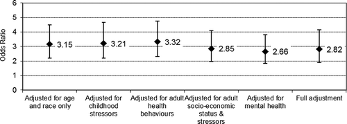 FIGURE 3 Odds ratio and 95% confidence interval of multiple chemical sensitivities for women reporting childhood physical abuse. All data are adjusted for age and race. Sample sizes vary from n = 7,272 in the first model to n = 7,068 in the fully adjusted model. Source: Representative, regional sample of the Canadian Community Health Survey (2005).