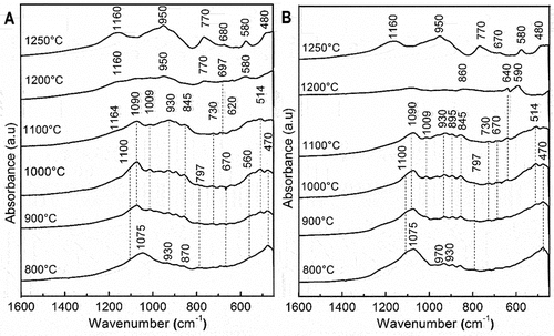 Figure 5. Infrared spectra of the heated formulations in the range 800–1250°C.