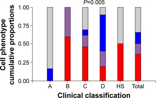 Figure 4 Relationship between cellular phenotype proportions and patient clinical classification.