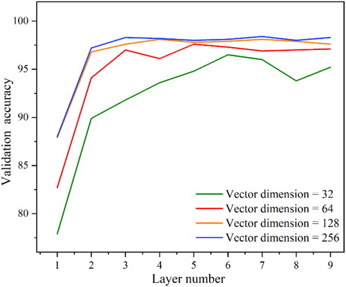 Figure 12. Validation accuracy of different embedding dimensions.