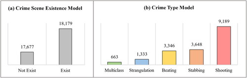 Figure 8. Classification of documents from the CAP dataset according to our experience. (a) Crime scene existence model. (b) Crime type model.