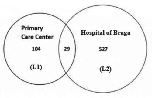 Figure 1. Venn diagram representing the matching of lists from PCC and HoB.