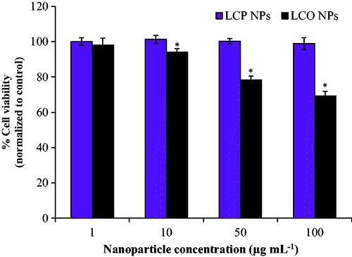 Figure 2. Viability of trout gill epithelial cells after a 3 h exposure to 1-100 µg/mL LCP- and LCO-NPs. * indicates statistically significant reduction in viability compared to unexposed control cells (p < 0.01). Bars represent mean values; error bars correspond to one standard deviation for six experimental replicates. Viability was determined by the MTS cell proliferation assay, and cell viability was normalized to unexposed control cells. LCP: lithiated cobalt hydroxyphosphate; LCO: lithium cobalt oxide.