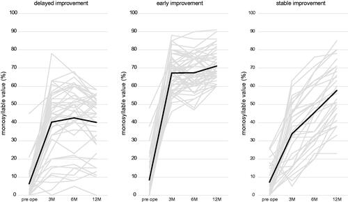 Figure 2. Monosyllable score at preoperative, 3, 6, and 12 months postoperatively for each group. Bold lines indicate the mean score for each group (delayed improvement, early improvement, and stable improvement).