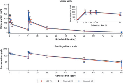 Figure 3. Mean ± standard deviation of serum concentrations in rheumatoid arthritis patients over time by treatment through week 12.Reproduced with permission from [Citation21] under the terms of the Creative Commons CC BY license.