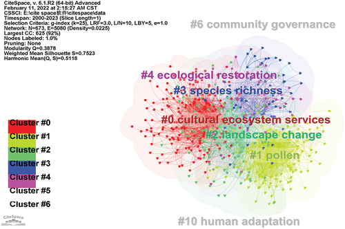 Figure 13. Co-citation network and clusters of papers on cultural landscapes produced during 2000–2023. ©authors.