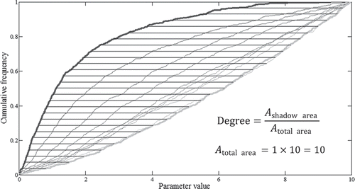 Figure 4. An example of calculating the degree of parameter sensitivity in the LHS-RSA method.