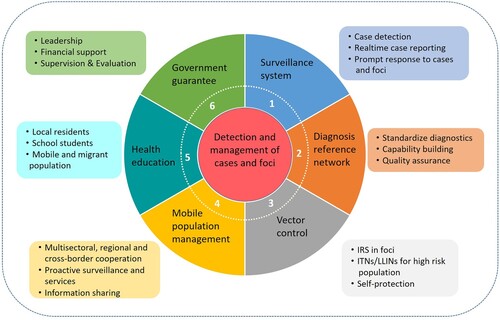 Figure 1. Core components of strategy stated by the National Action Plan for Malaria Elimination in China (2010–2020).