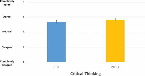 Figure 1. Critical Thinking; Difference over time in the mean score on the critical thinking scale before and after the participation in the program. Higher scores indicate a higher presence of critical open-mindedness and perspective taking. Error bars represent the standard errors of the mean