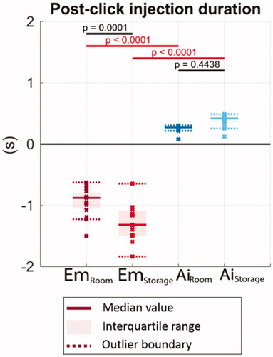 Figure 8. The remaining injection duration after the completion clicks. Solid lines indicate the group medians, shaded regions indicate the interquartile ranges, and the dashed lines indicate the data range (excluding outliers). p-Values are listed to represent the statistical significance between groups, and the red color (online version only) represents p-value smaller than the significant level, .0001.
