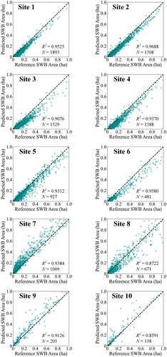 Figure 10. Scatter plots of the predicted SWB areas estimated by the proposed RSWFM and reference SWB areas in ten sites. The 1:1 line is shown as the black dotted line. N represents the number of SWBs used for assessment in each site. The parameters K and C used in RSWFM are 500 and 5, respectively.