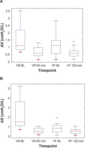 Figure 5 Box plots of the individual impulse oscillometry frequency-dependent reactance (AX) values at two time points each during the randomization visits (VR) and the final visits (VF) for (A) the Advair group and (B) the Symbicort group.(/p)(p)Abbreviation: BL, baseline.