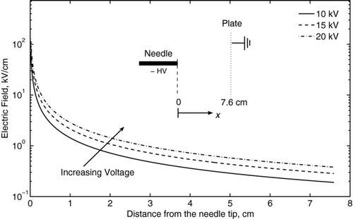 FIG. 4 Electric field distribution for the needle-plate geometry as a function of the distance from the corona needle, as given by Equation (Equation1).