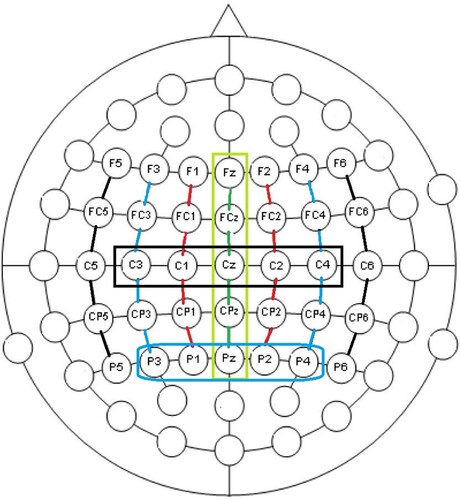 Figure 4. The 35 EEG channels used in the analyses, and the three sets of five sensors analysed.