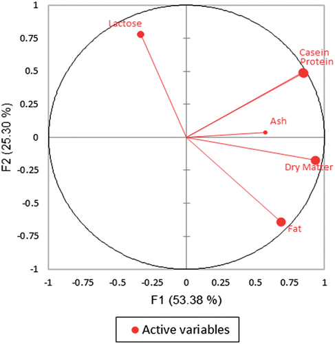 Figure 9. The PCA analysis represents the main characteristics of Ewe’s Lump Cheese.