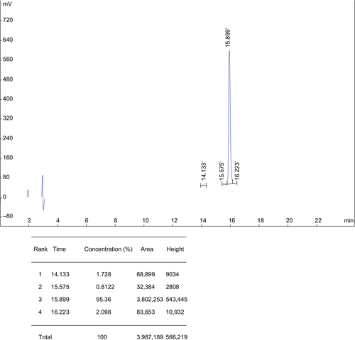 Figure 1 Analytical RP-HPLC chromatogram of the synthetic hybrid peptide H4 displaying a purity of >95%.