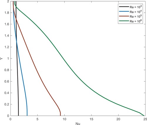 Figure 6. Local Nusselt number of hot wall (right) for Darcy number Da = 0.01, nano particle volume fraction parameter Φ = 0.04.