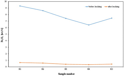 Figure 2. Fe2O3 content before and after chemical leaching. K1–K5: kaolin samples.