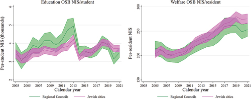 Figure 3. Own-source budget of education and welfare services.