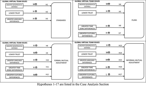 Figure 3. Revised GVTI-CM conceptual model.