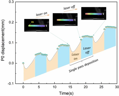 Figure 6. Experimental substrate deformation values and trends under intermittent thermal cycling.