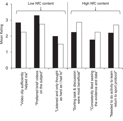 Figure 3. Mean self-reported ratings for exploratory NfC scenarios in participants with lower (solid black bars) or higher (open bars) Need for Cognition (NfC), separated by low versus high NFC content