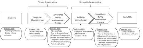 Figure 1 Relevant PROs to assess throughout the disease and treatment trajectory in ovarian cancer clinical trials and clinical practice.