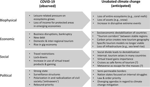 Figure 4. COVID-19 as an analogue to climate change.