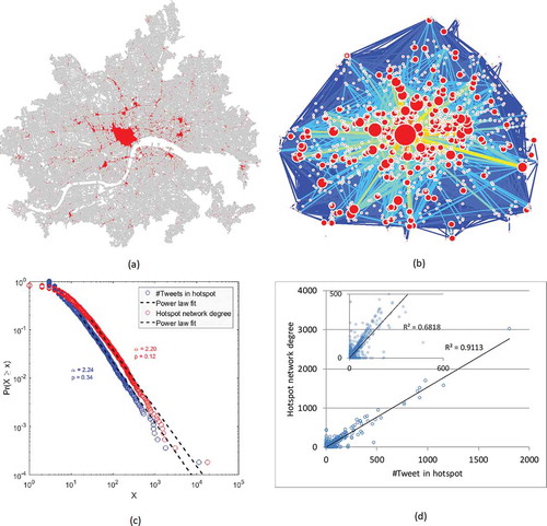 Figure 4. (Color Online) (a) Detected hotspots; (b) the hotspot network in the London area; (c) the power law distribution of the number of tweets at each hotspot and the node degrees in the hotspot network; and (d) the correlation (R square) of number of tweets and hotspot degrees shown in a scatter plot