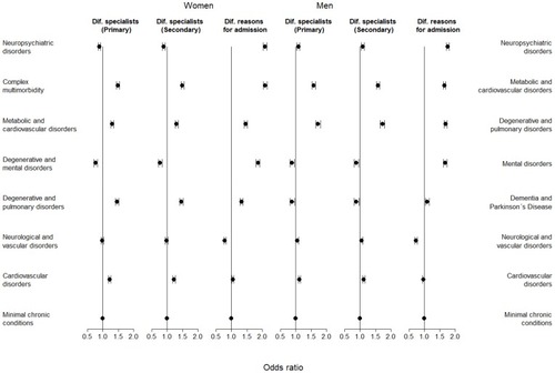 Figure 3 Age-adjusted odds ratios for differences in healthcare complexity the last year before an acute hospitalization between patients in the eight multimorbid patterns.