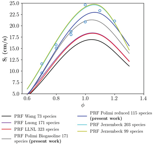 Figure A2. Laminar flame speed versus equivalence ratio for PRF 87 combustion at 298 K and 20 bar, circles display experimental data. (Jerzembeck et al. Citation2009).