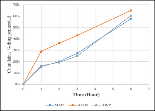Figure 7 Permeability profiles of metformin HCl API powder (MAPI) indicated by solid red line, selected formulation A4 of microspheres (A4MS) indicated by solid blue line and B3 of nanoparticles (B3NP) indicated by solid green line (n = 3).