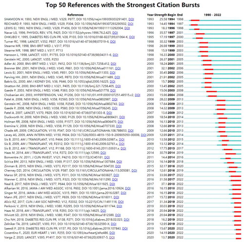 Figure 10. Top 30 references with the strongest citation bursts in renal microcirculation research. The red line represents a high frequency of a reference during the period, while the blue lines denote the time interval.