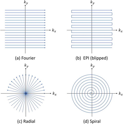 Figure 8. K-space trajectory in MRI. (a) Fourier imaging. (b) Echo planar imaging. (c) Radial. (d) Spiral