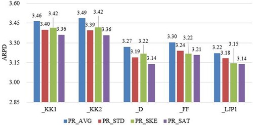 Figure 3. Average relative percentage deviation (ARPD) values of each combination with the VRF benchmark.